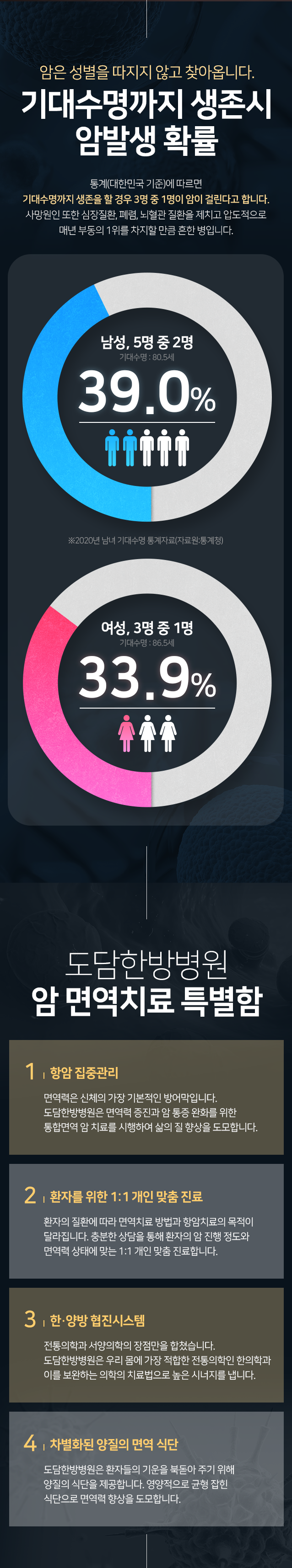 암은-성별을-따지지-않고-찾아옵니다.-기대수명까지-생존시-암발생-확률